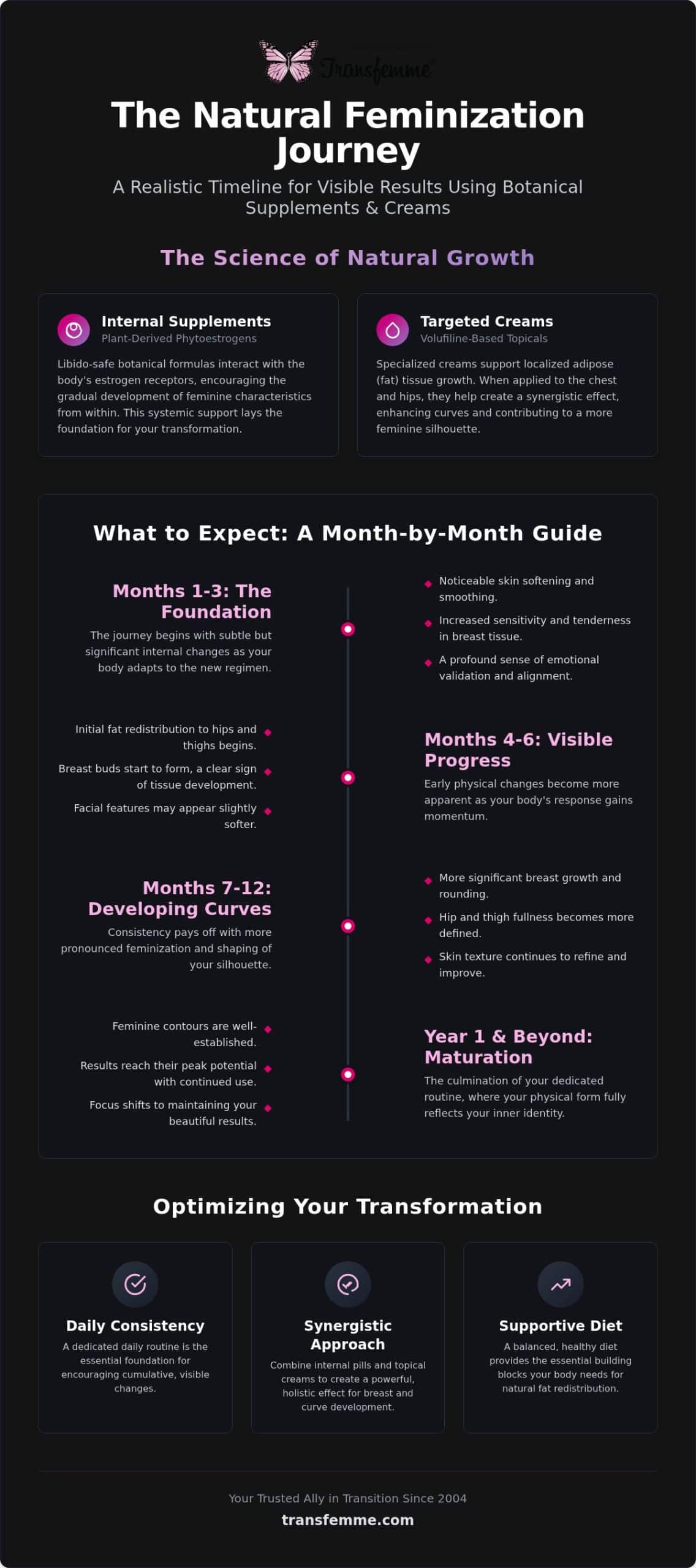 MTF Feminization Supplements: Results Timeline and Expectations for 2026